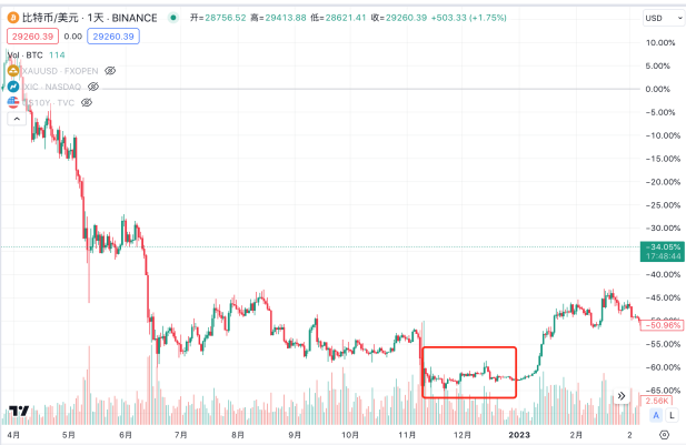 LD Capital: 黄金与BTC  第23张