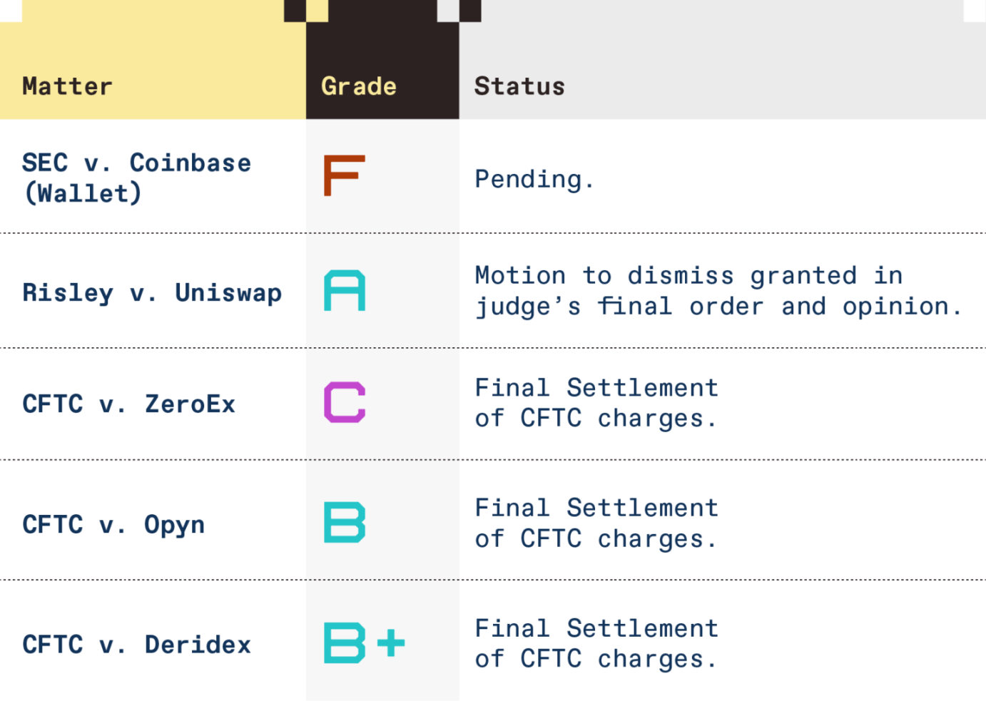 a16z 评美国 Web3 监管：美 SEC、CFTC 糟透了？  第2张