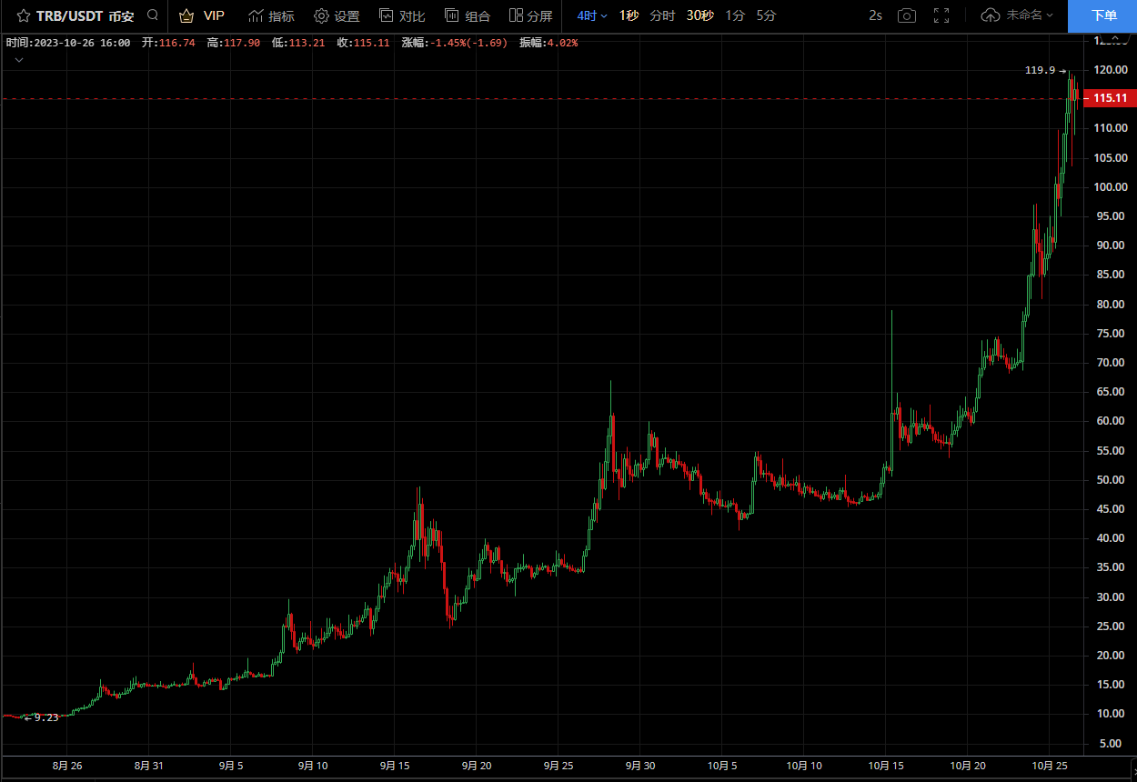 揭秘TRB 2个月狂飙10倍的原因，究竟是谁在操控这场“牛市”？  第1张