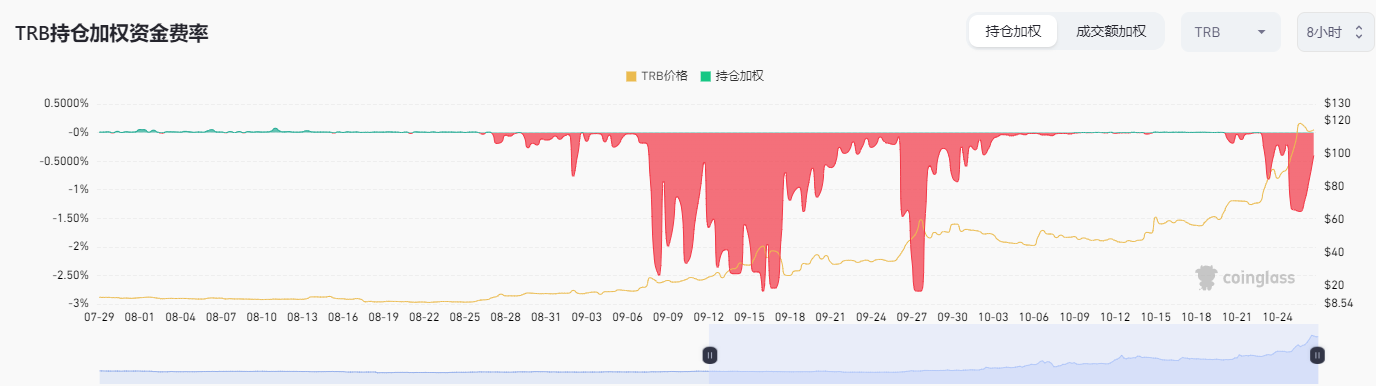 揭秘TRB 2个月狂飙10倍的原因，究竟是谁在操控这场“牛市”？  第13张