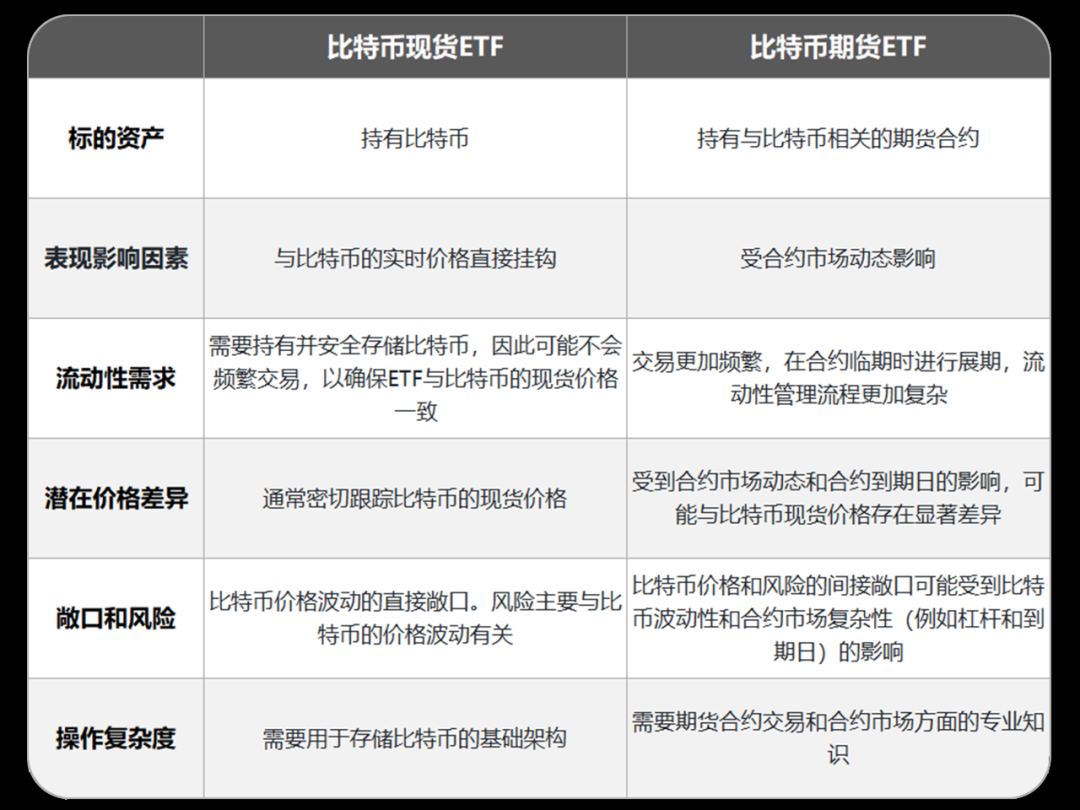 科普：比特币现货 ETF 与比特币期货 ETF 的区别  第1张