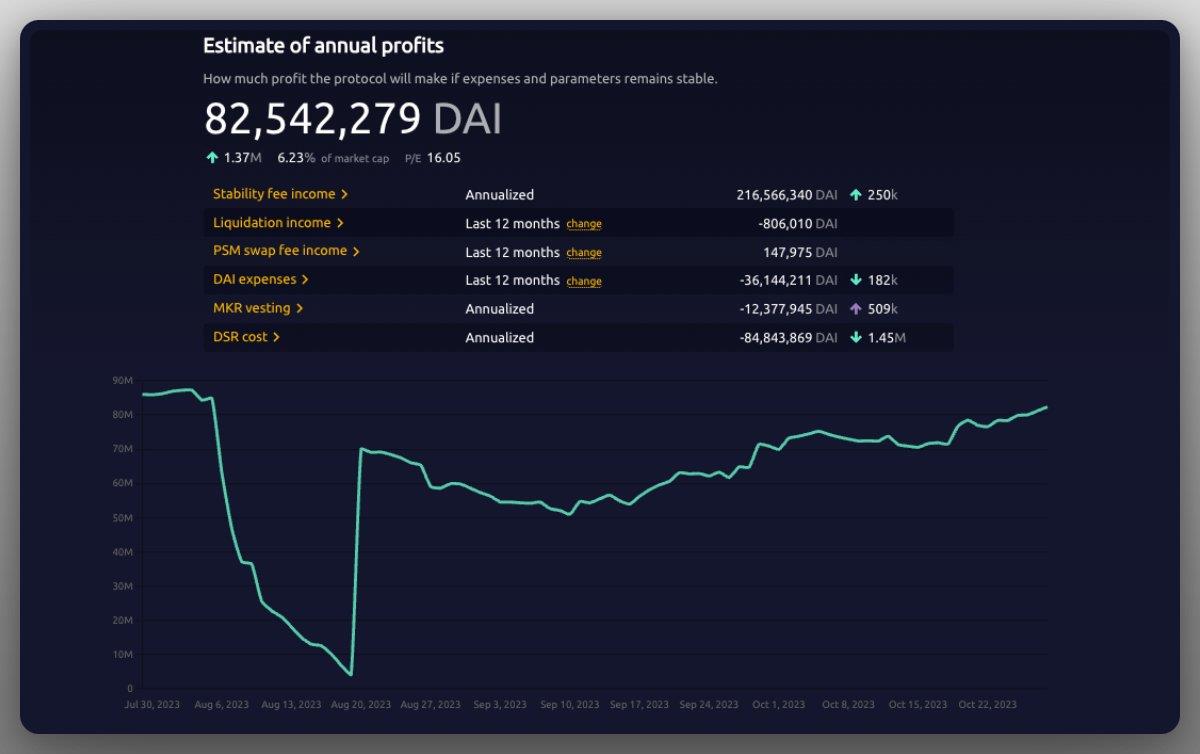 Maker 和 Frax 数据大比拼：DeFi 双雄谁更胜一筹？  第7张