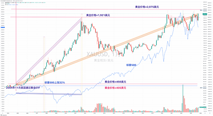 通过分析黄金ETF以及经济走势来推测BTC现货ETF后成长空间，美国投资者在过去一周中继续出现离场迹象  第2张