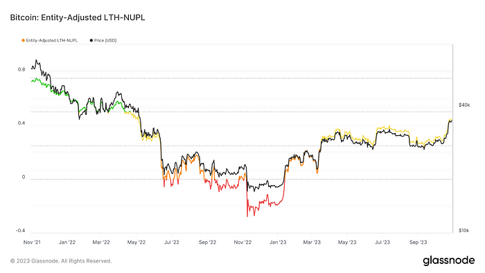 通过分析黄金ETF以及经济走势来推测BTC现货ETF后成长空间，美国投资者在过去一周中继续出现离场迹象  第4张