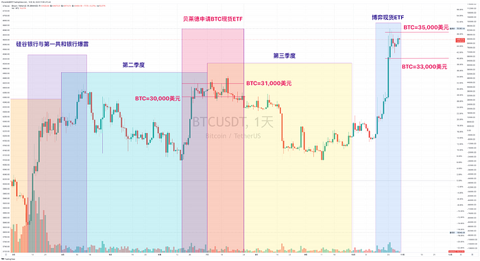 通过分析黄金ETF以及经济走势来推测BTC现货ETF后成长空间，美国投资者在过去一周中继续出现离场迹象  第12张