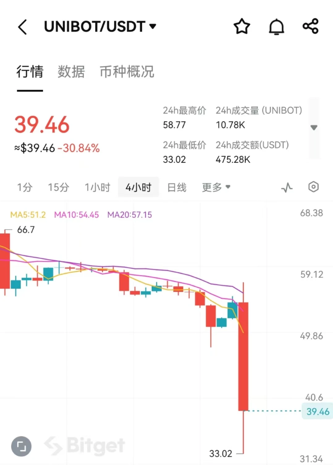 Unibot遭攻击损失超60万美元，TG BOT安全性存疑