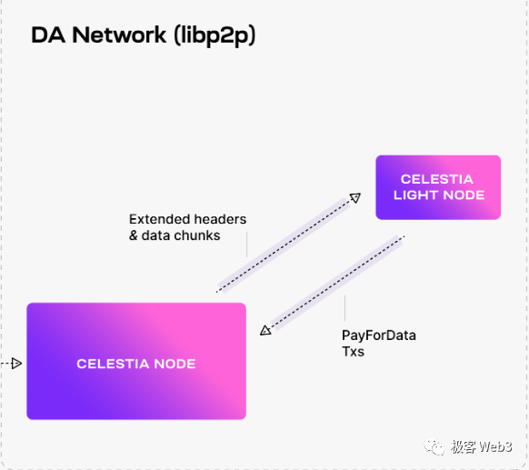 今日推荐 | Celestia 即将上币安：为什么说它被严重高估了？  第1张