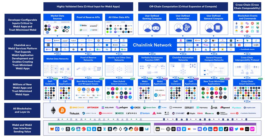 长推：Chainlink 2.0 揭秘——$LINK 价格翻倍背后的秘密武器是什么？  第10张