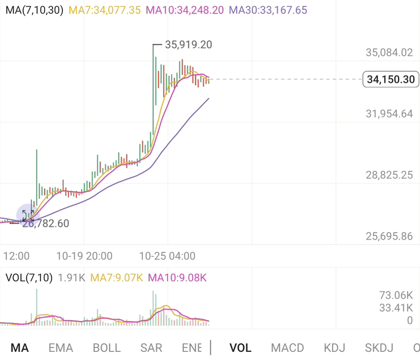 比特币35000只是开始，山寨龙头如何布局，机会原来在这里？  第1张