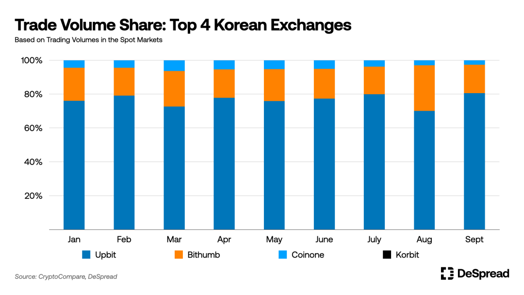 韩国加密市场分析：10%韩国人投资加密货币，Upbit垄断80%市场  第4张