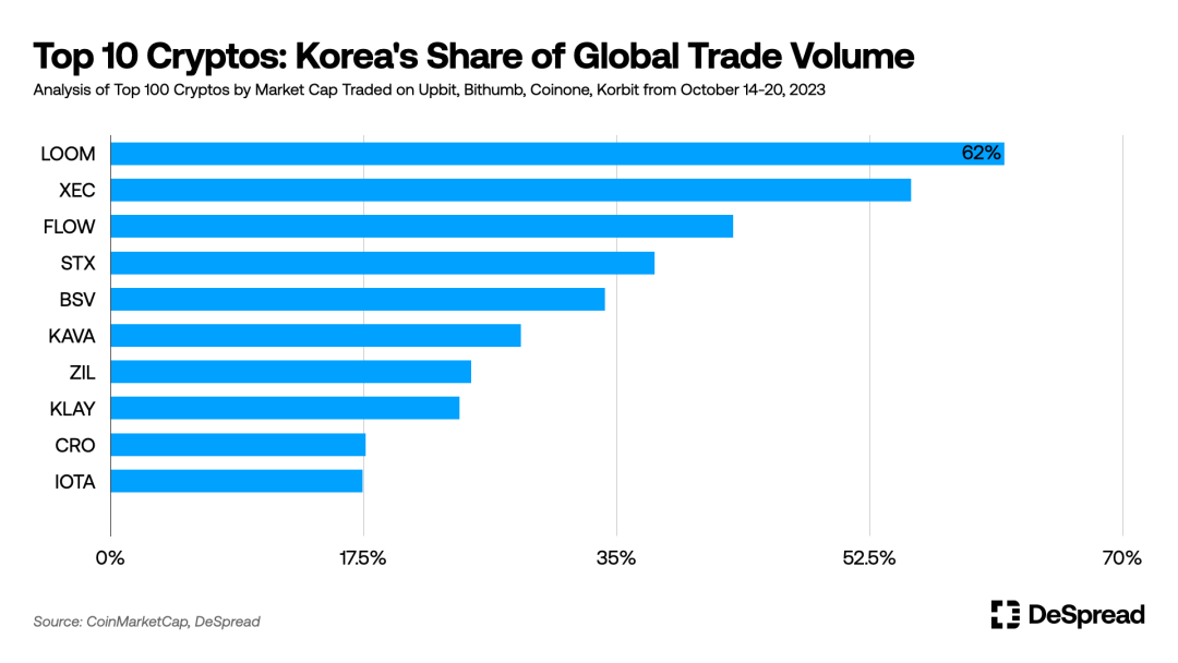 韩国加密市场分析：10%韩国人投资加密货币，Upbit垄断80%市场  第9张