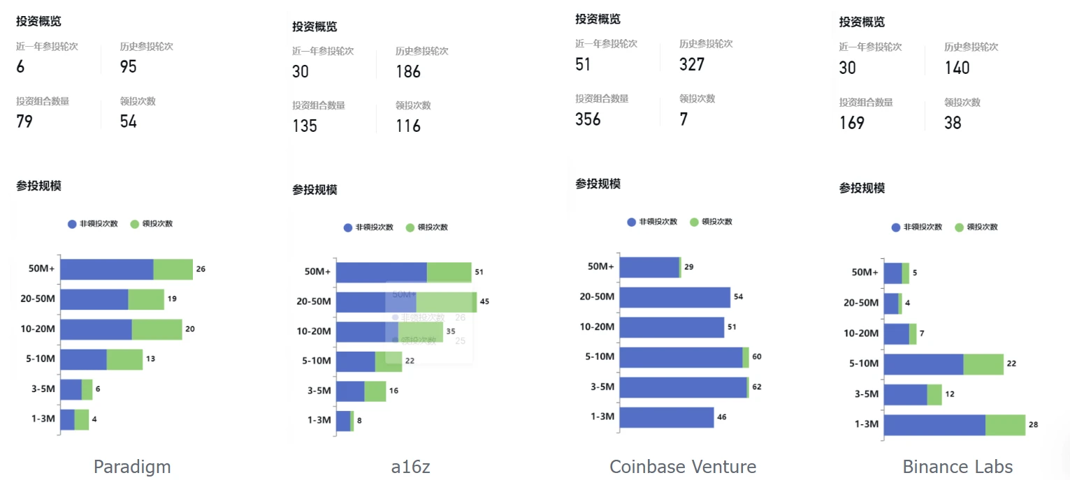 细说巨头VC Paradigm：加密投资的价值典范  第6张