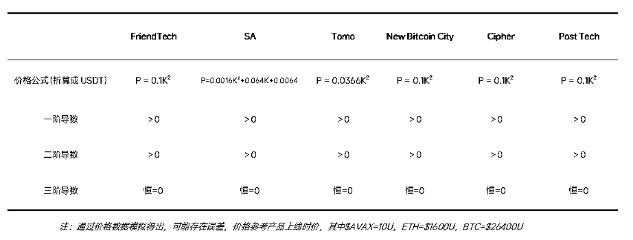 Friend.tech经济模型拓展：SocialFi需要什么样的价格曲线  第1张