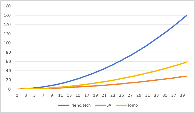 Friend.tech经济模型拓展：SocialFi需要什么样的价格曲线  第2张