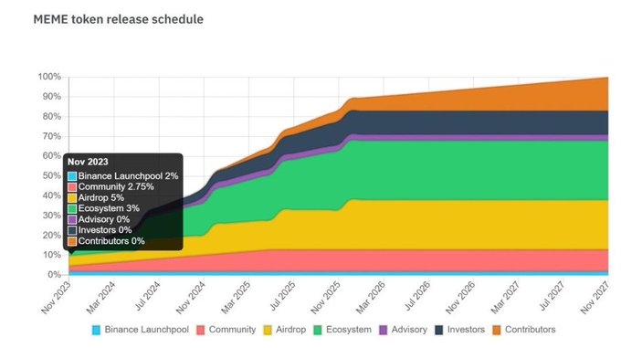 长推：Binance Launchpool上线Memecoin，项目介绍和价值评估  第1张