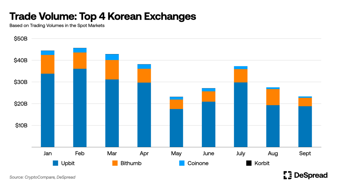 韩国加密市场分析：10%韩国人投资加密货币，Upbit垄断80%市场  第3张