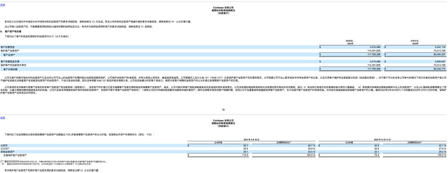 长推：全网最全Coinbase财报分析，判断当前投资者状态  第3张