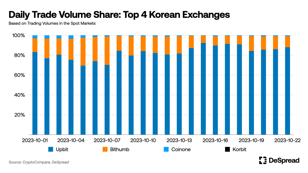 韩国加密市场分析：10%韩国人投资加密货币，Upbit垄断80%市场  第6张