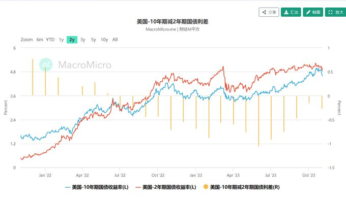 长推：从停止加息到正式降息 一场悬崖边上的风险资产盛宴  第1张