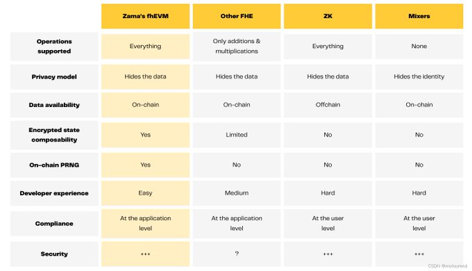 长推：Evmos生态的隐私智能合约基础设施fhEVM介绍  第4张