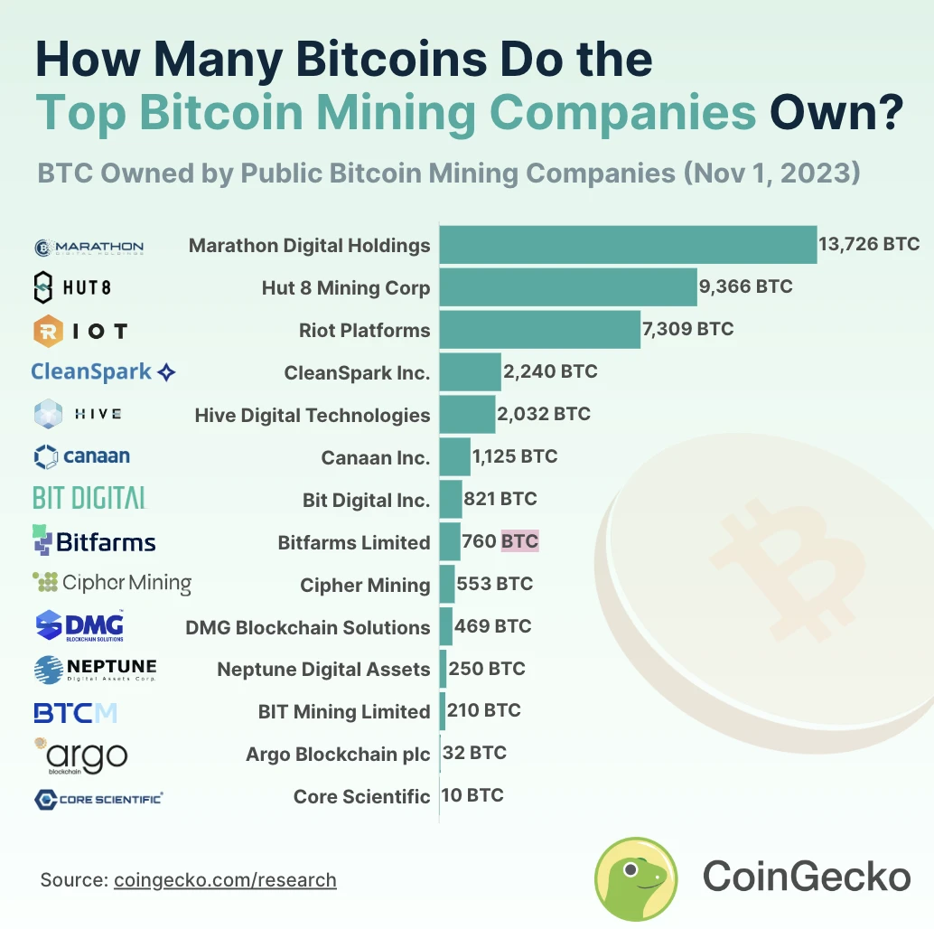 比特币矿企持仓及产能报告：排名前14矿企总持有量远不及MicroStrategy  第1张