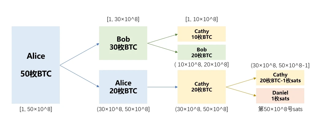 入门指南：速通BTC基础知识与热门协议  第2张