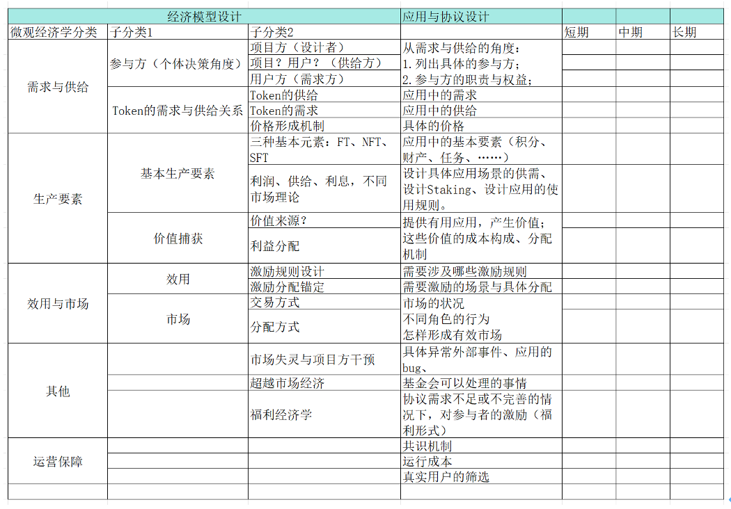 区块链经济模型设计中基础经济学理论使用的思路探索  第3张