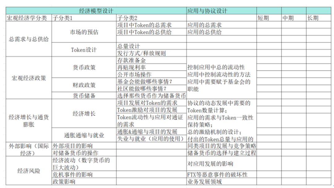 区块链经济模型设计中基础经济学理论使用的思路探索  第2张