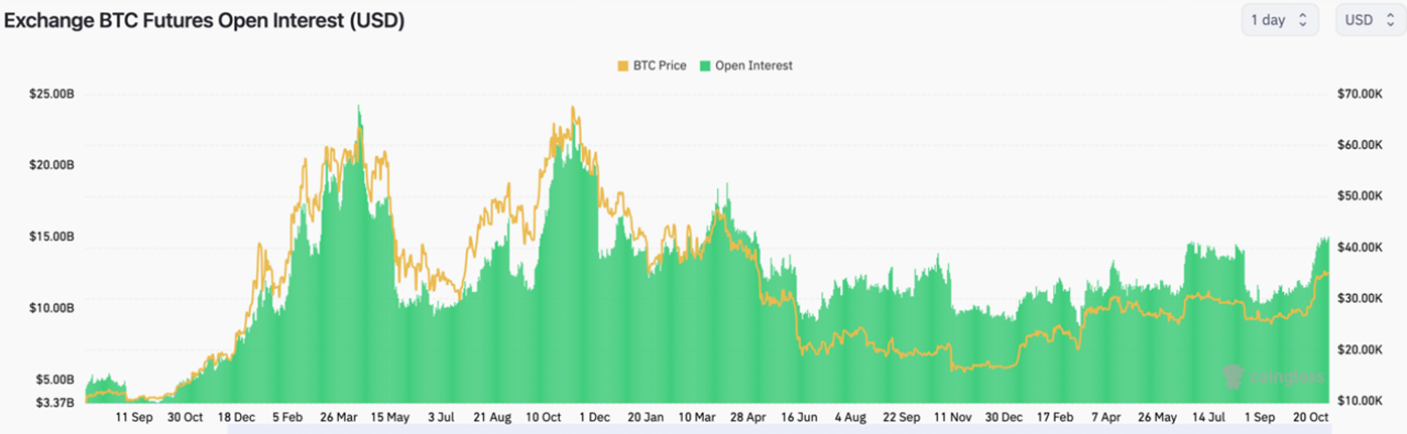 Metrics Ventures：菜已做好，BTC 的筹码结构已经进入牛市准备状态  第1张