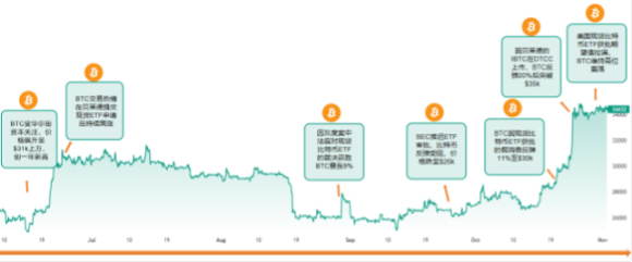 现货 ETF 将如何开启比特币下一轮牛市？  第1张