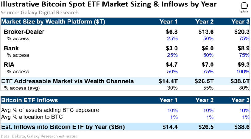 现货 ETF 将如何开启比特币下一轮牛市？  第4张