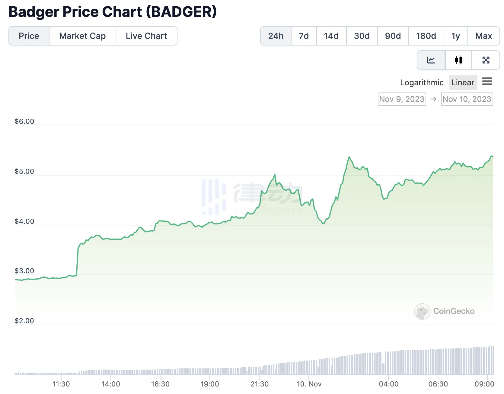 比特币衍生品概念领涨，BADGER一夜高歌猛进90%  第1张