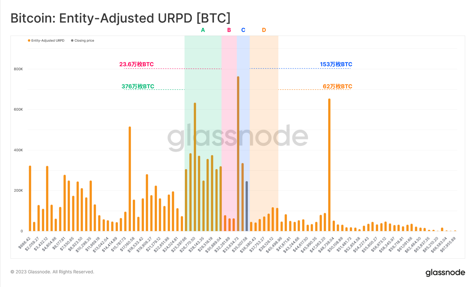 Glassnode链上周报：供应收紧  第12张