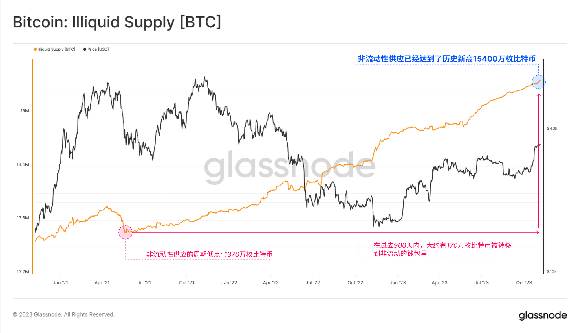 Glassnode链上周报：供应收紧  第2张