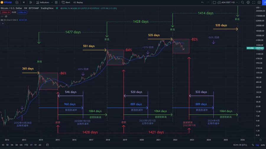 长推：关于2024年比特币减半你需要知道的一切  第2张