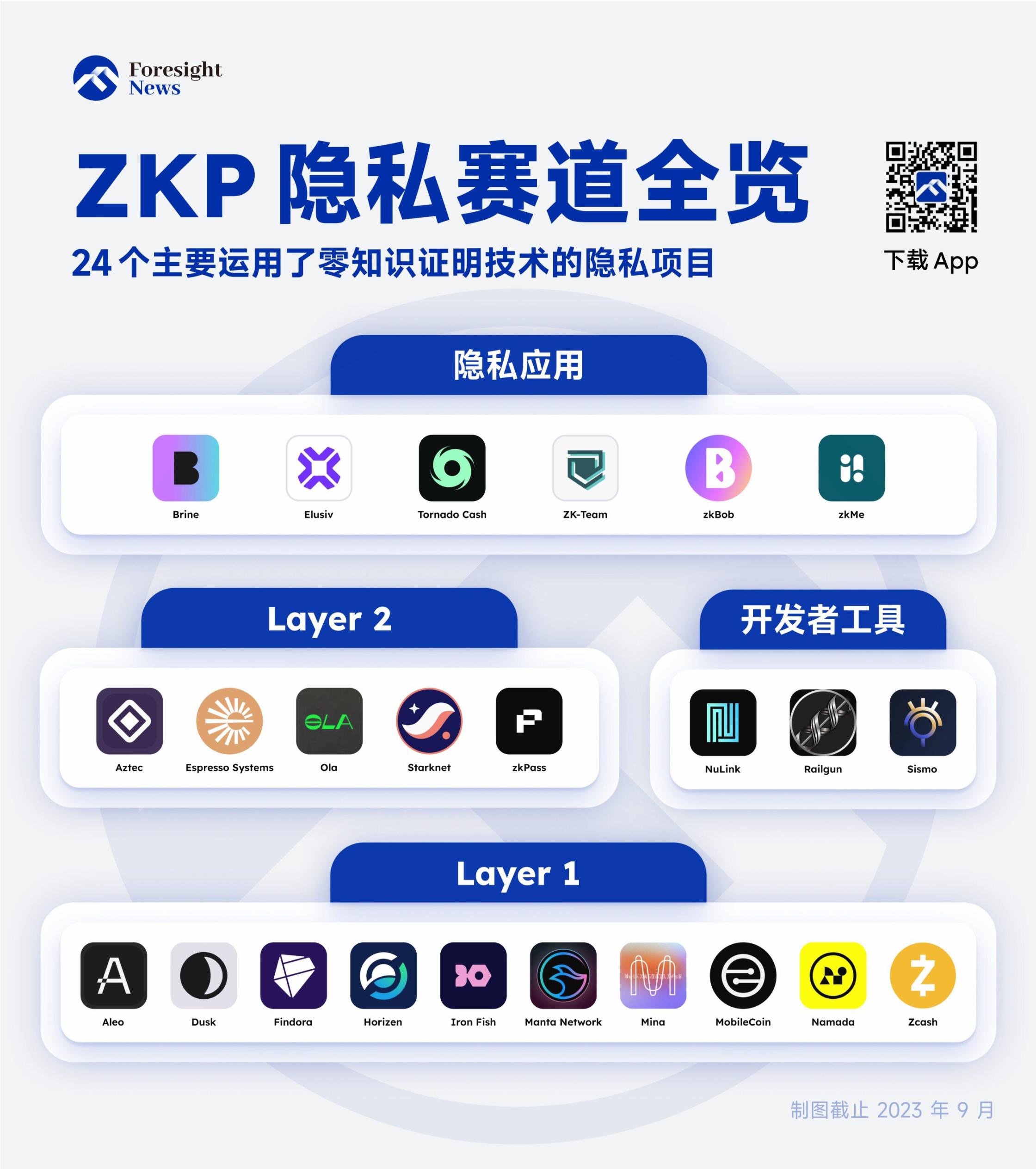 Web3 隐私最优解？ZKP 赛道隐私项目全览  第1张