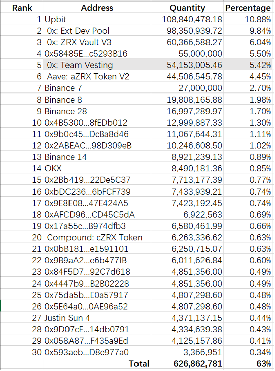 LD Capital: 0x Protocol短期资金面分析  第3张