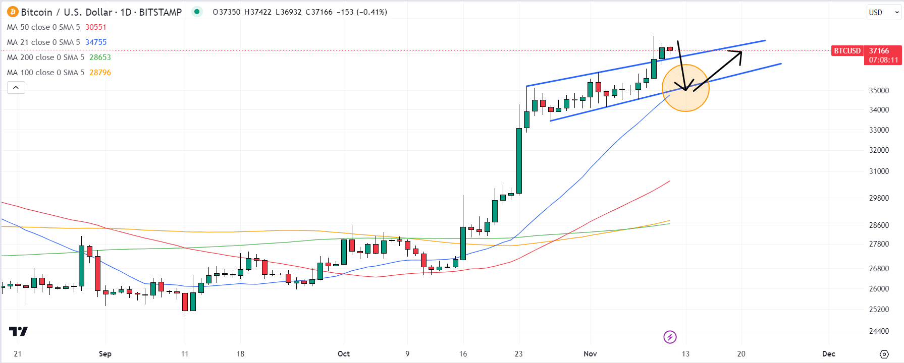 BTC剑指4万美元？牛市已经开始了？  第1张