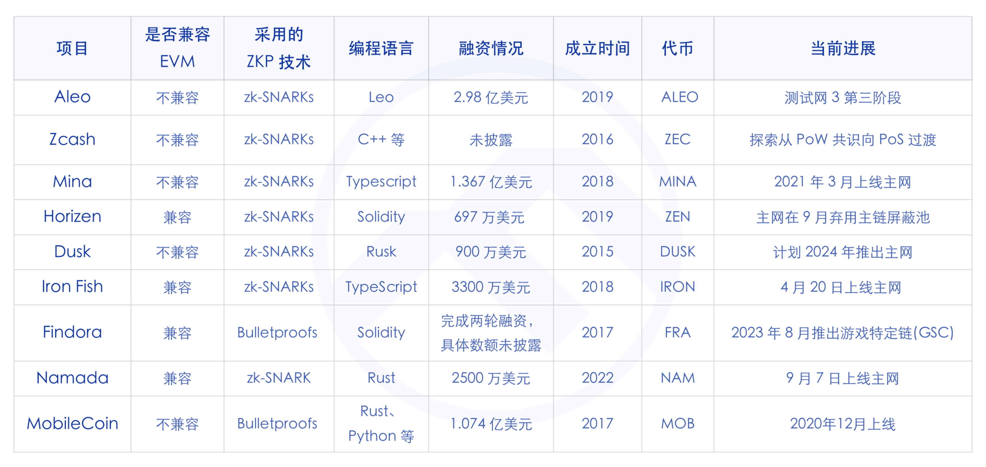 Web3 隐私最优解？ZKP 赛道隐私项目全览  第2张