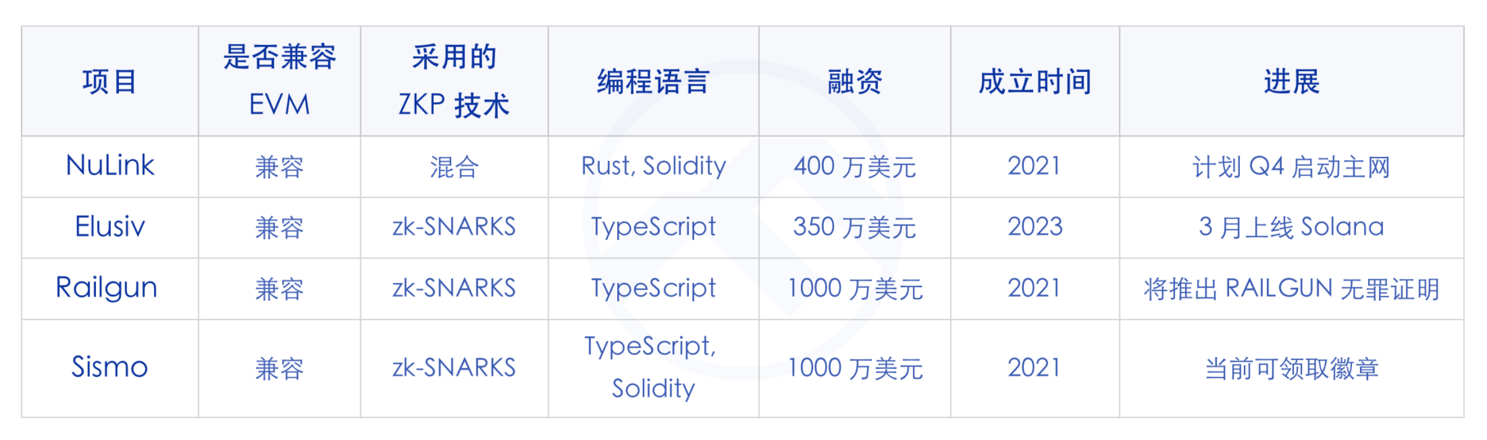 Web3 隐私最优解？ZKP 赛道隐私项目全览  第4张