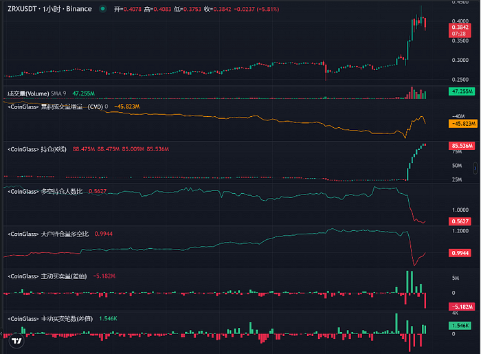 LD Capital: 0x Protocol短期资金面分析  第9张