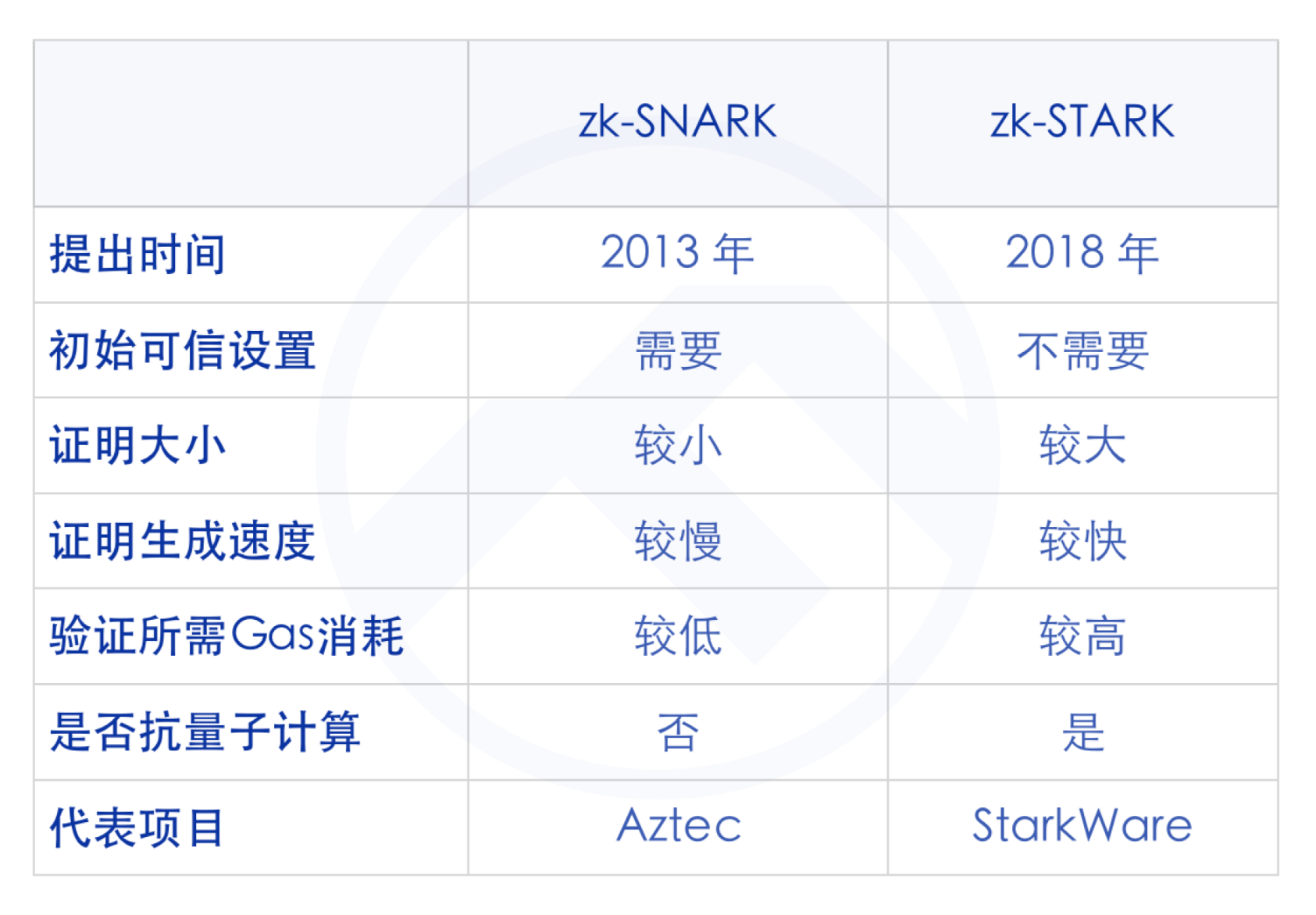 Web3 隐私最优解？ZKP 赛道隐私项目全览  第6张