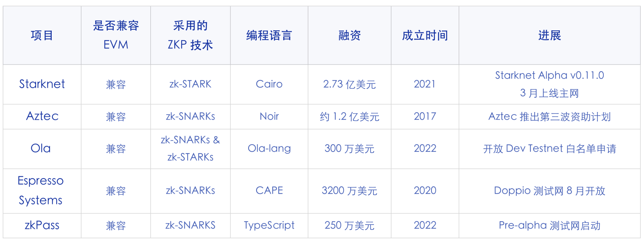 Web3 隐私最优解？ZKP 赛道隐私项目全览  第3张