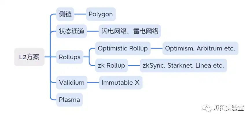 GameFi公链系列之Layer2及Optimistic赛道研究  第1张