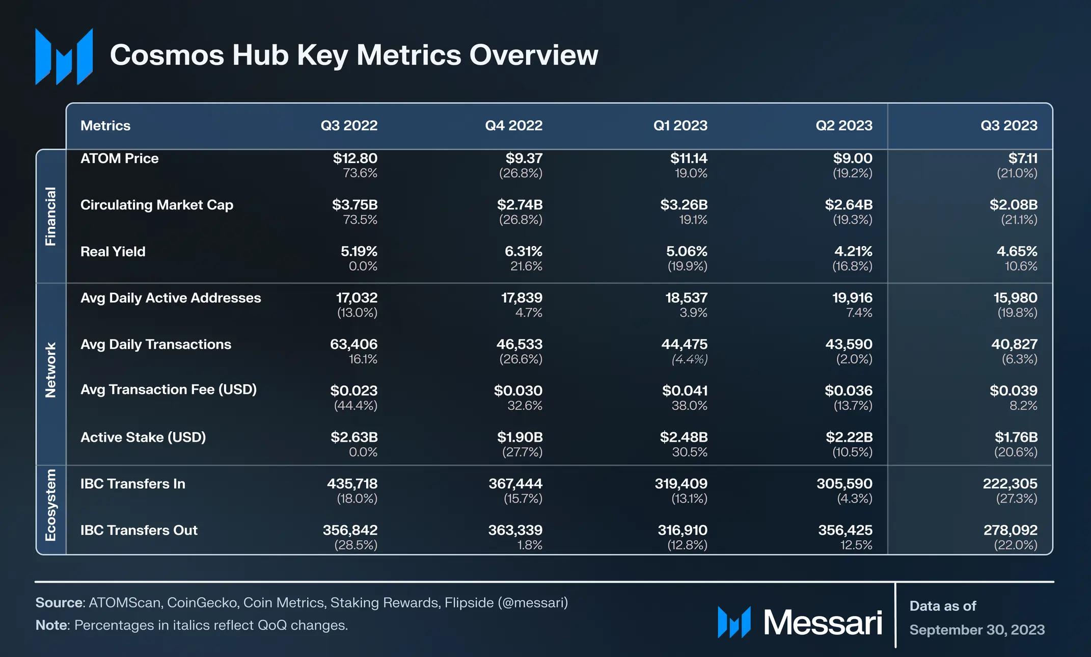 Messari Cosmos Hub 2023第 3 季度报告：代币价格环比下跌，链间安全提供者地位凸显