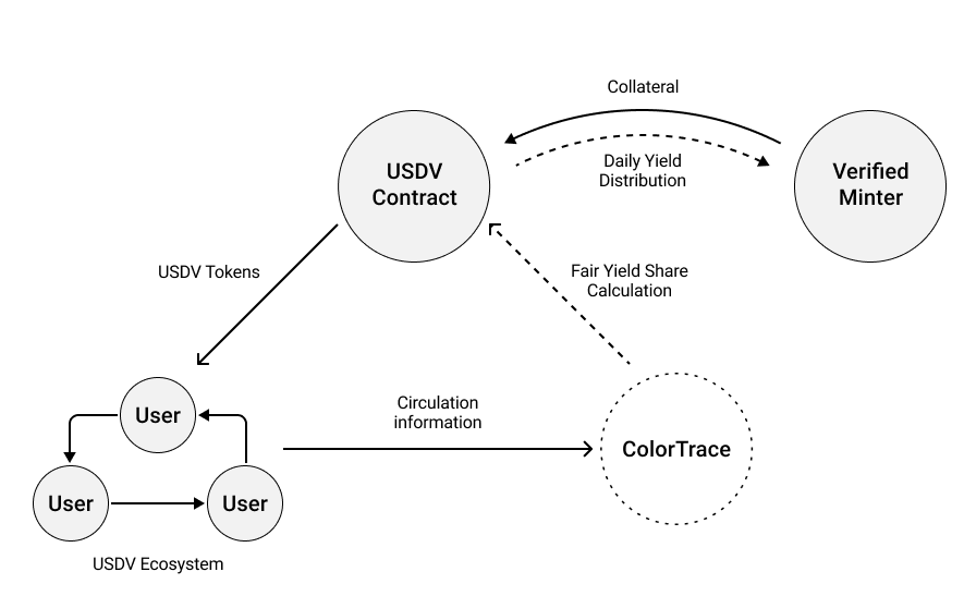 详解 USDV：社区驱动的新型 RWA 稳定币  第2张