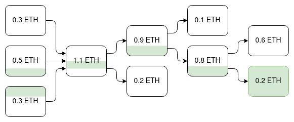 今日推荐 | Vitalik：重新评估 Plasma 扩展方案  第3张