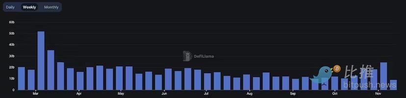 Aave v3 贷款量飙升至创纪录水平，DeFi“回春”  第3张