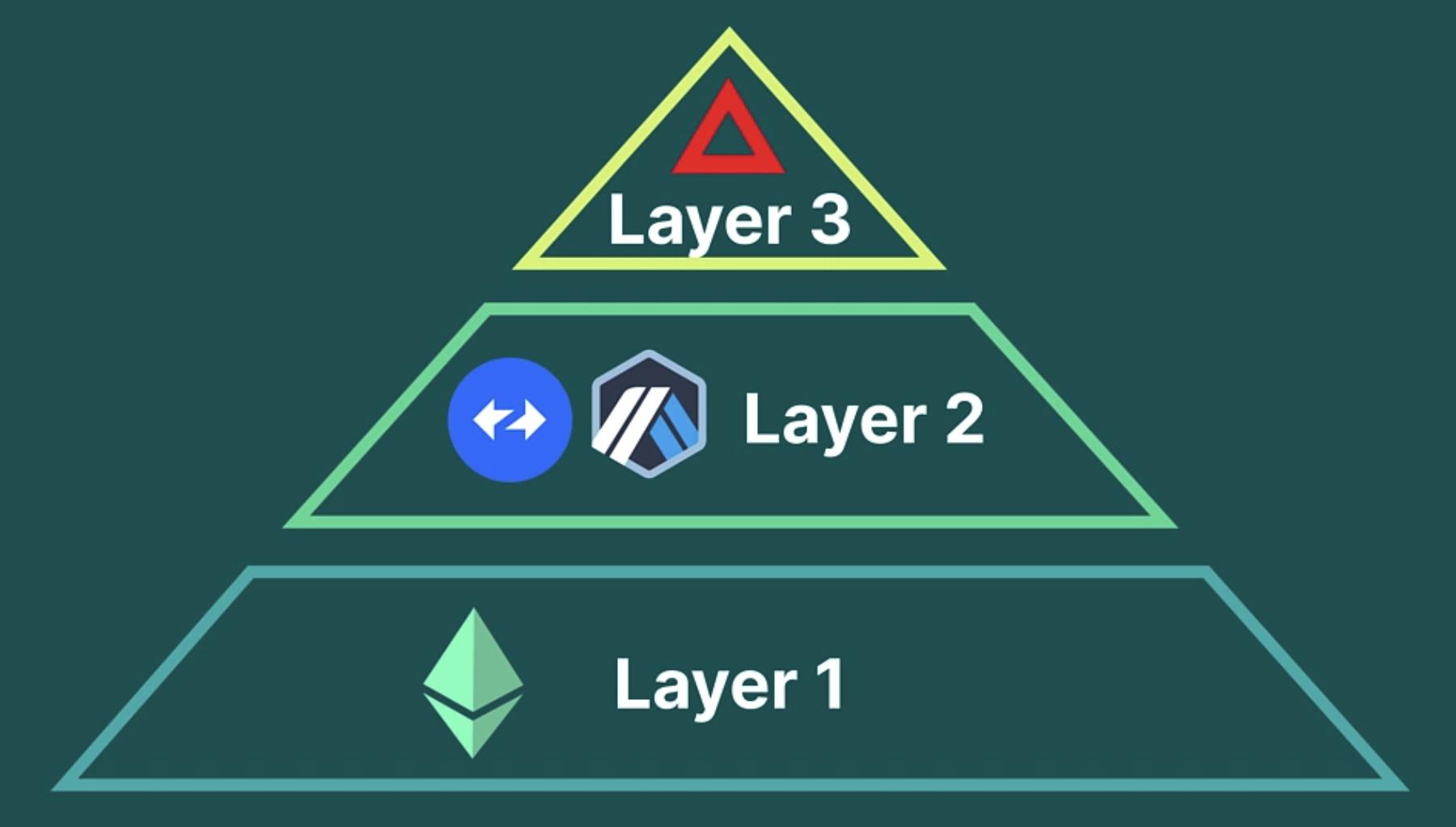 一文了解 Layer 3 的原理和当前市场格局  第1张