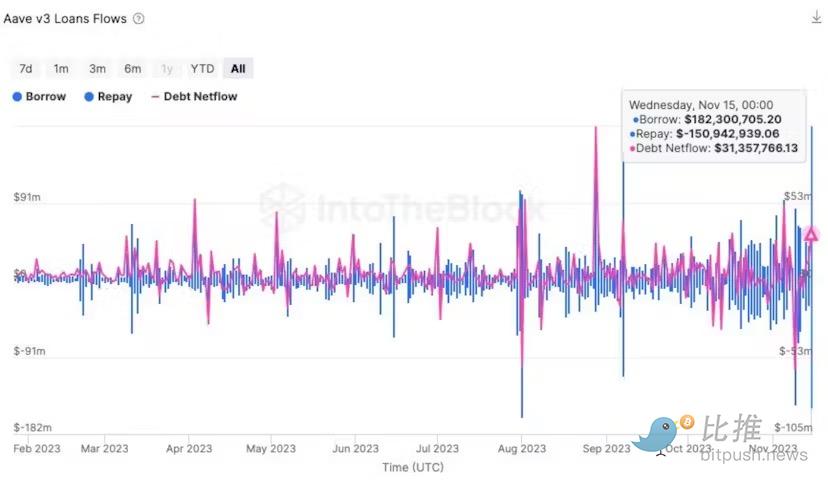 Aave v3 贷款量飙升至创纪录水平，DeFi“回春”  第1张